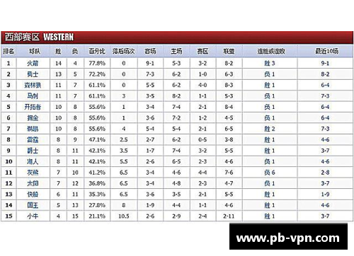 2017-2018赛季NBA球队战绩最新排名深度解析